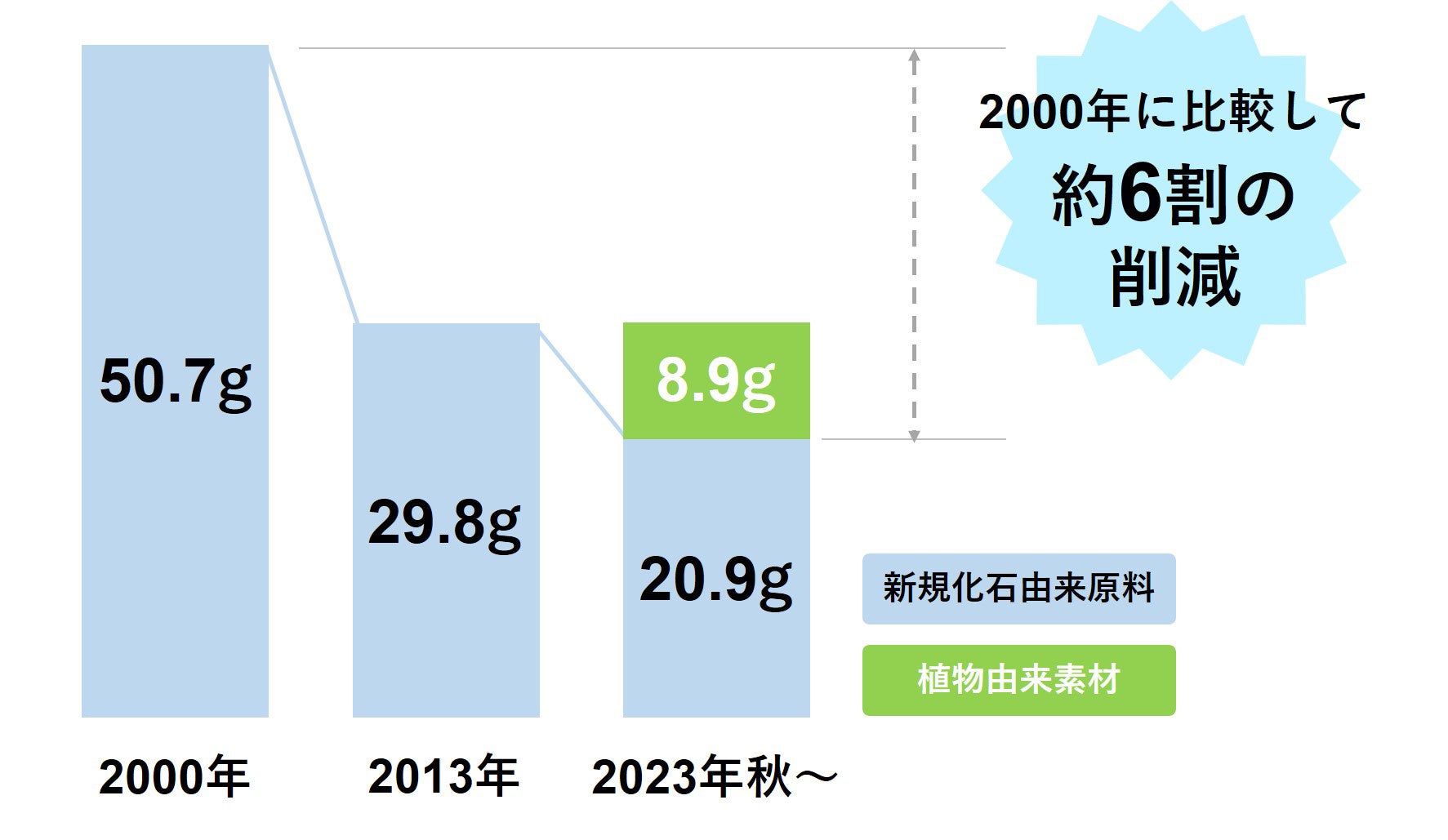 〈２Ｌペットボトル１本あたりの新規石油由来原料使用量〉