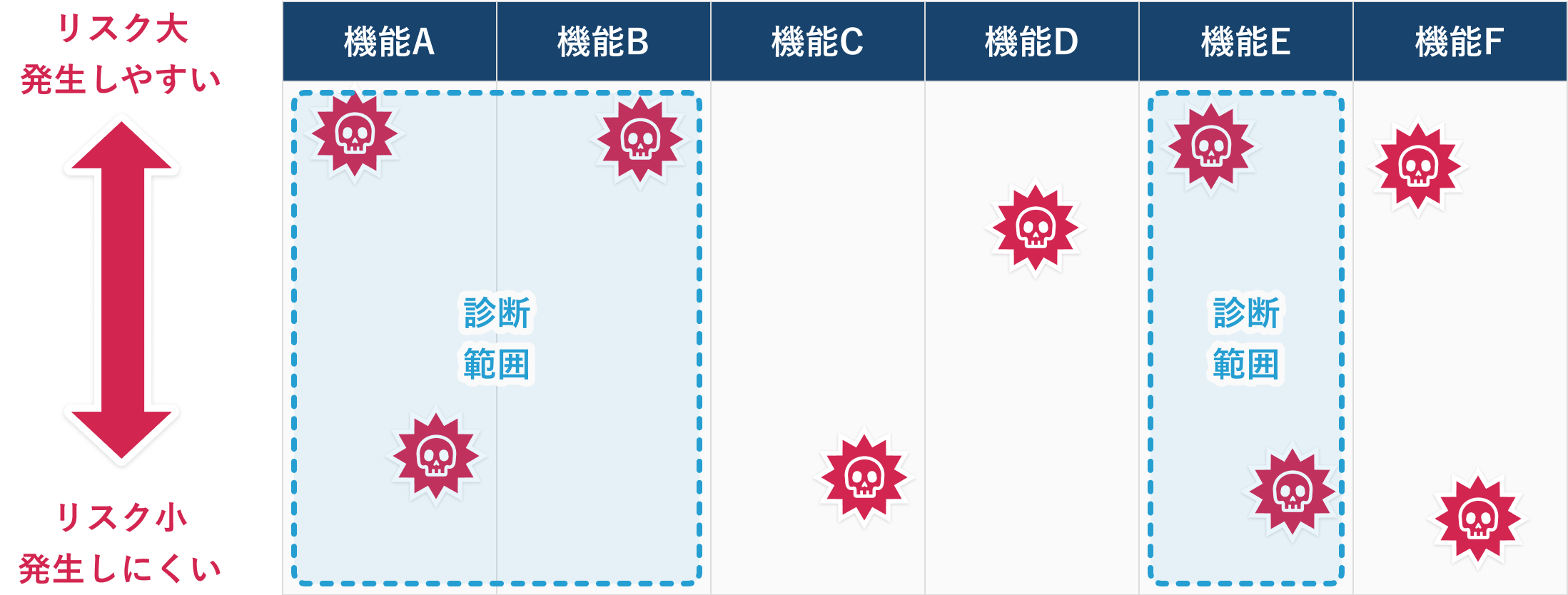 一般的な網羅型診断における診断範囲