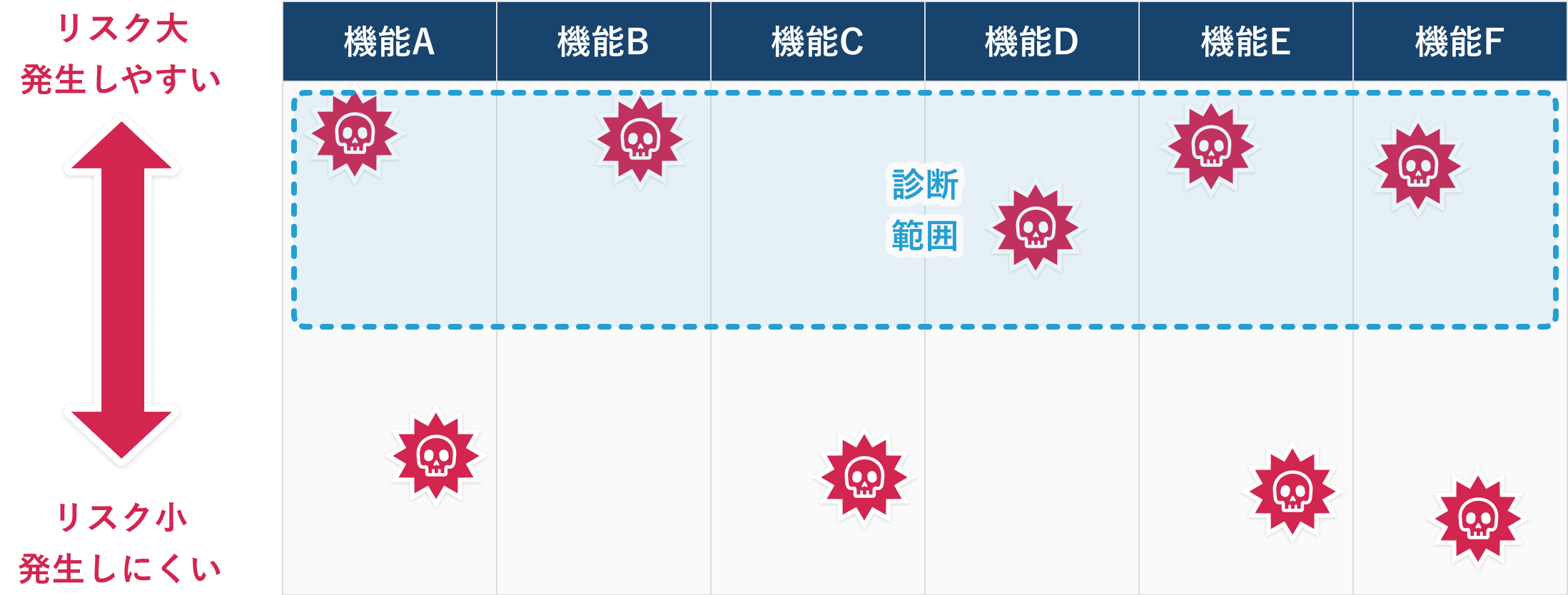 リスクフォーカス型プランの診断範囲