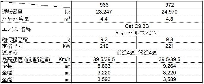 966GC（ホイールローダ）の詳細情報｜日本キャタピラー【公式】