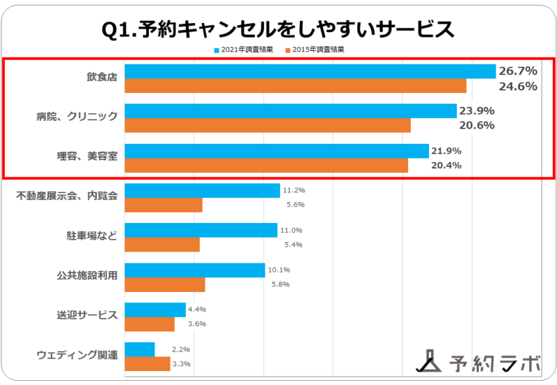 予約キャンセル はなぜ起こるのかをコロナ前後で比較 予約キャンセル事情の再調査レポートを公開 株式会社リザーブリンクのプレスリリース