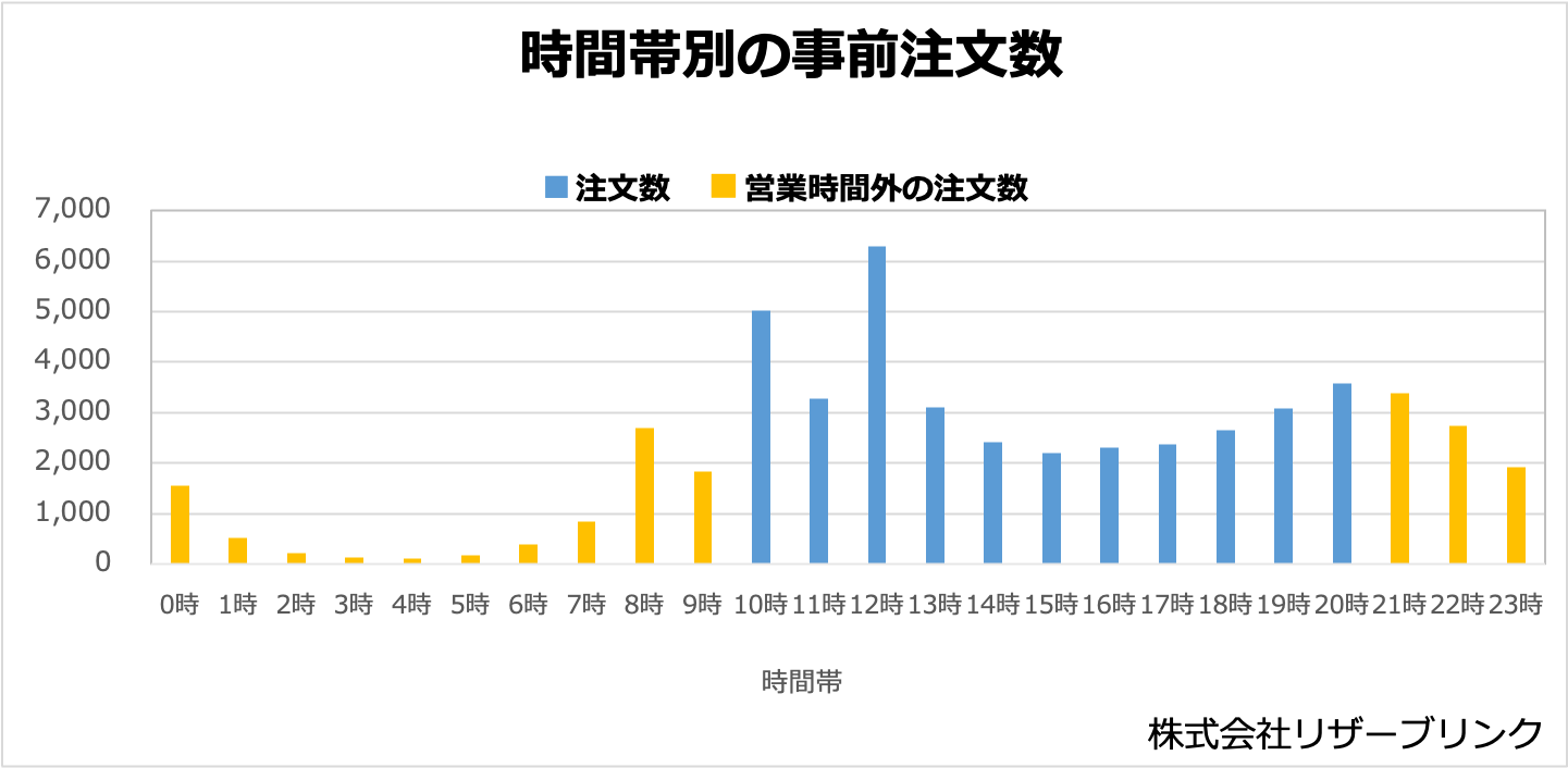 時間帯別の事前注文数