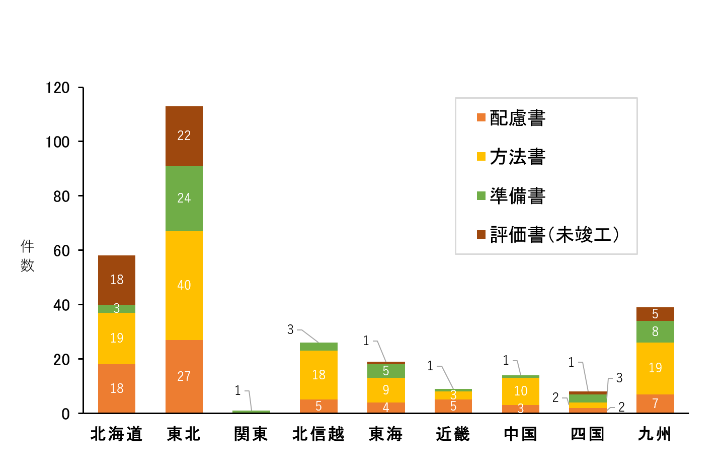 図１．陸上風発計画の地方別アセス進行件数