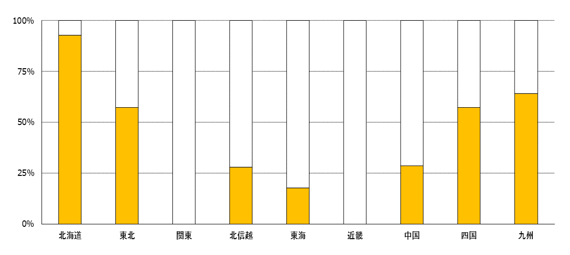 図３．植生自然度９の森林が含まれている計画の地方別割合（%）