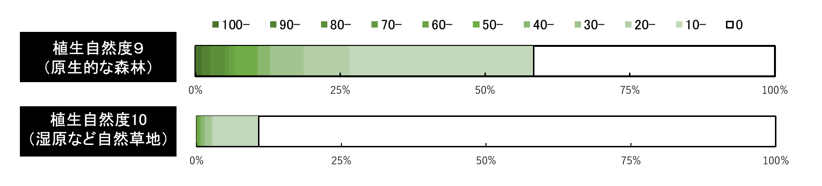 図２．植生自然度９・10 が計画地内に占める面積比別割合（%）