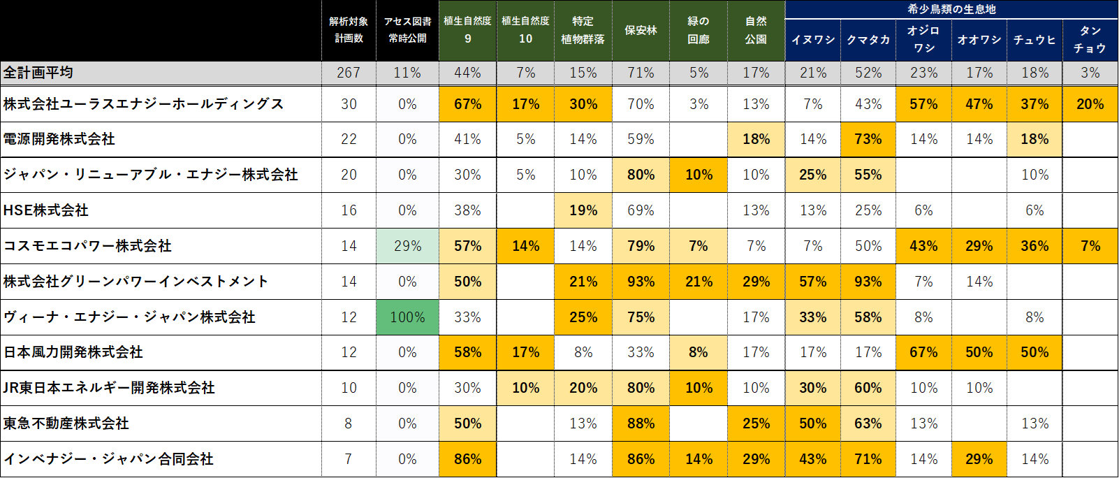 表１．主要な事業者毎の自然環境への配慮状況