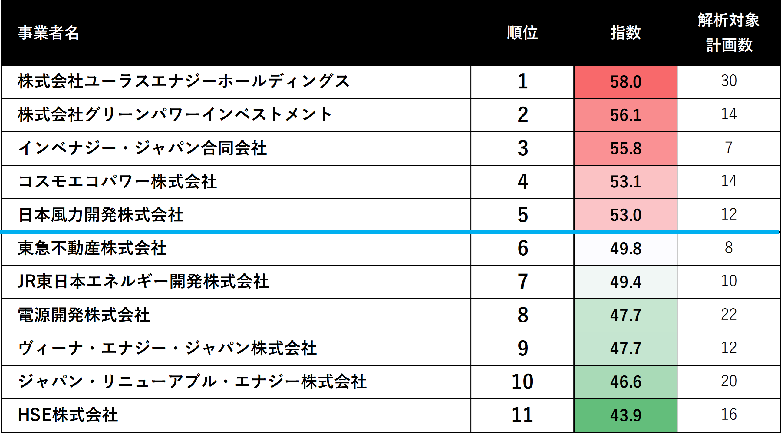 表２．主要な事業者の自然環境への影響ランキング．指数は、自然環境12項目の各偏差値を平均して算出。指数が高いほど、自然環境への影響が大きい事業を多く計画しているということになる．