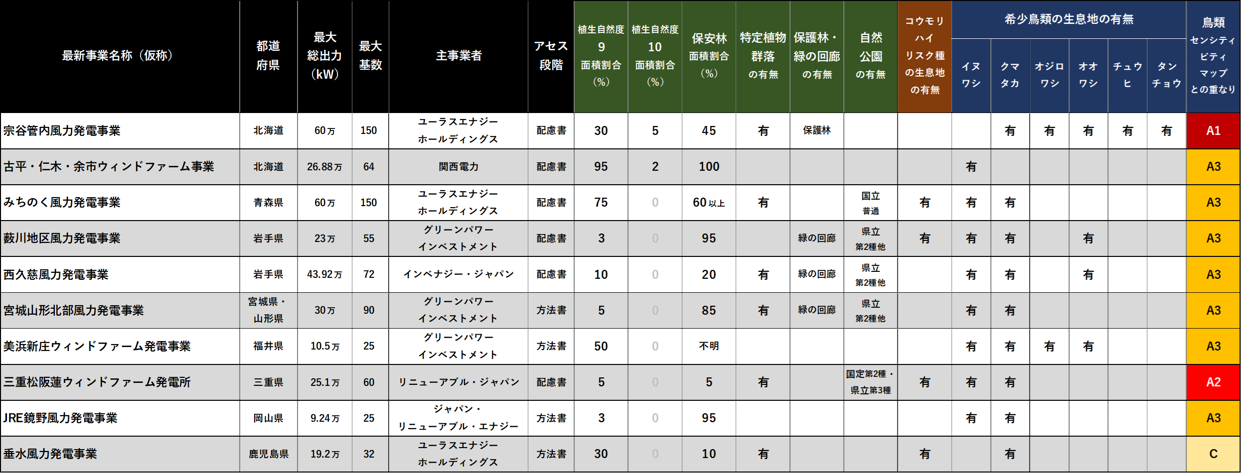 表３．特に自然環境への影響の面で強い懸念のある陸上風力発電計画10件