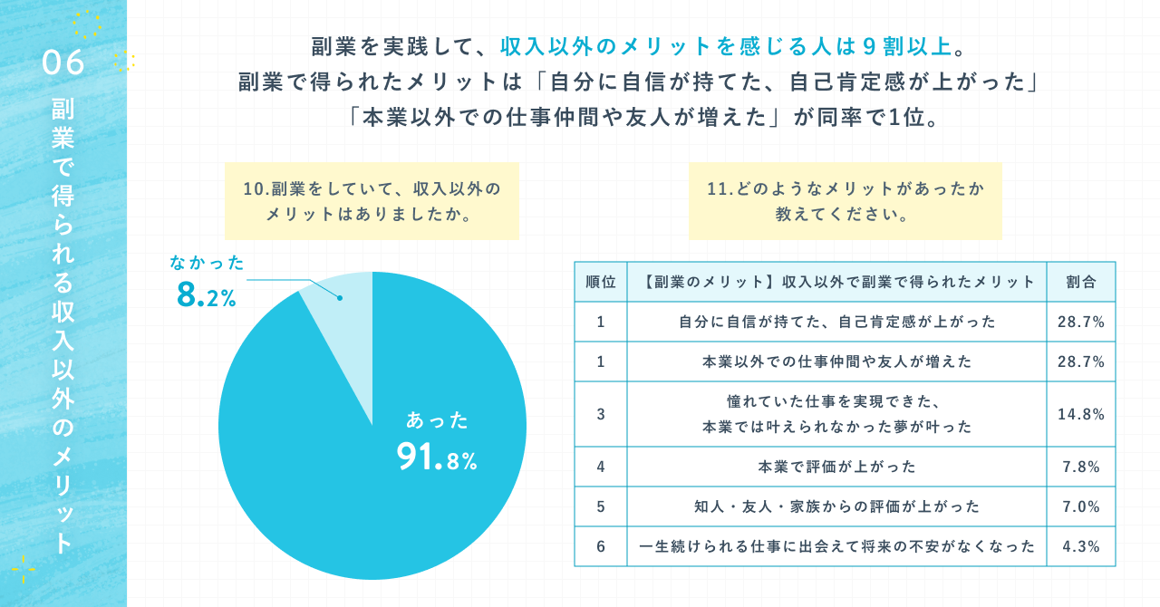 副業の先輩・SHE受講生に聞いた「副業準備（＃プレ副業）」実態