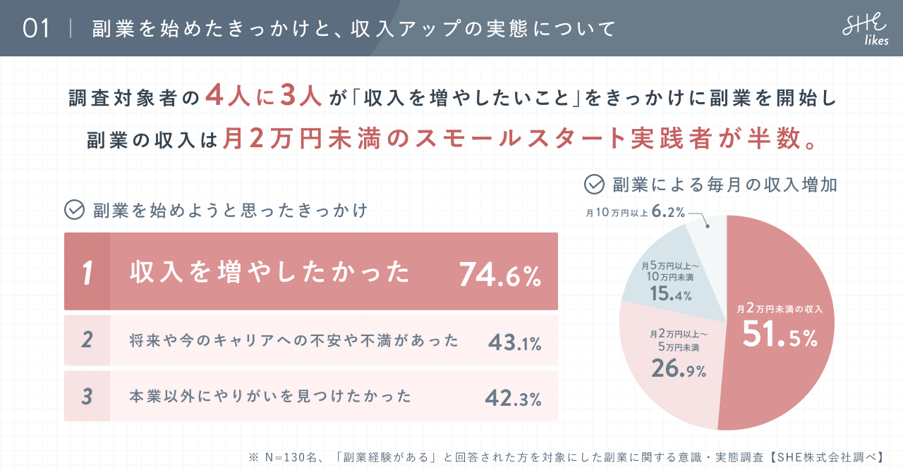 SHE、副業に関する調査を実施。対象者の8割が半年以内の準備期間