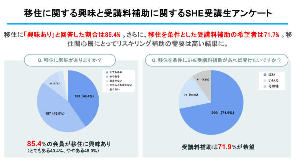 移住とリスキリングに関する調査結果