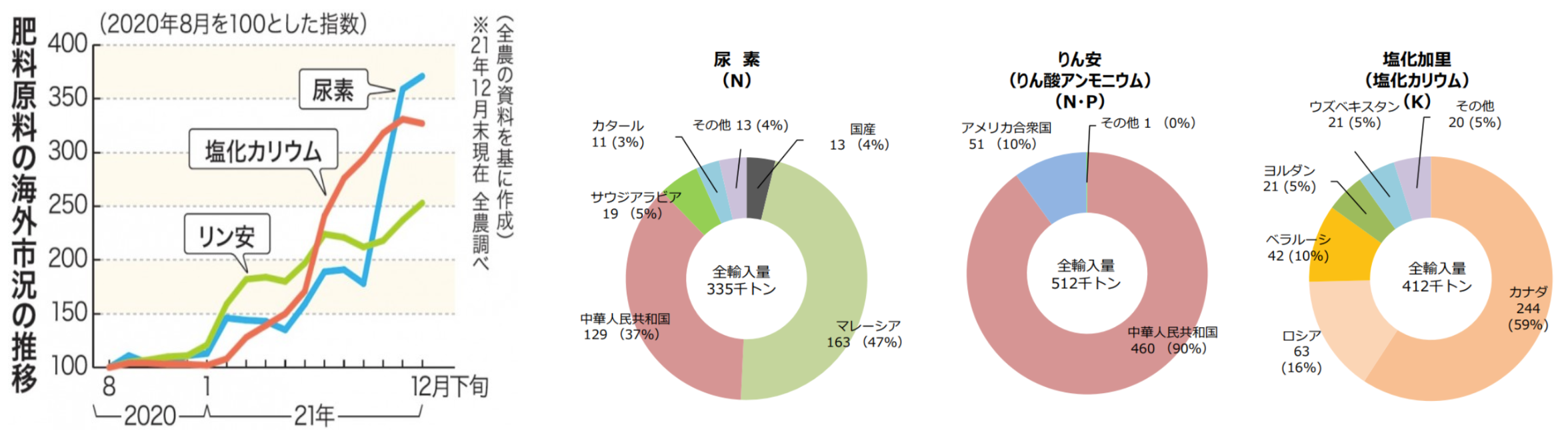 ※左図 資料：日本農業新全農が春肥原料を確保予約分の価格維持秋肥は上昇見通し（参照 2022-08-10） ※右図 資料：農林水産省.“肥料をめぐる情勢&nbsp; 令和4年4月” （参照 2022-08-10）
