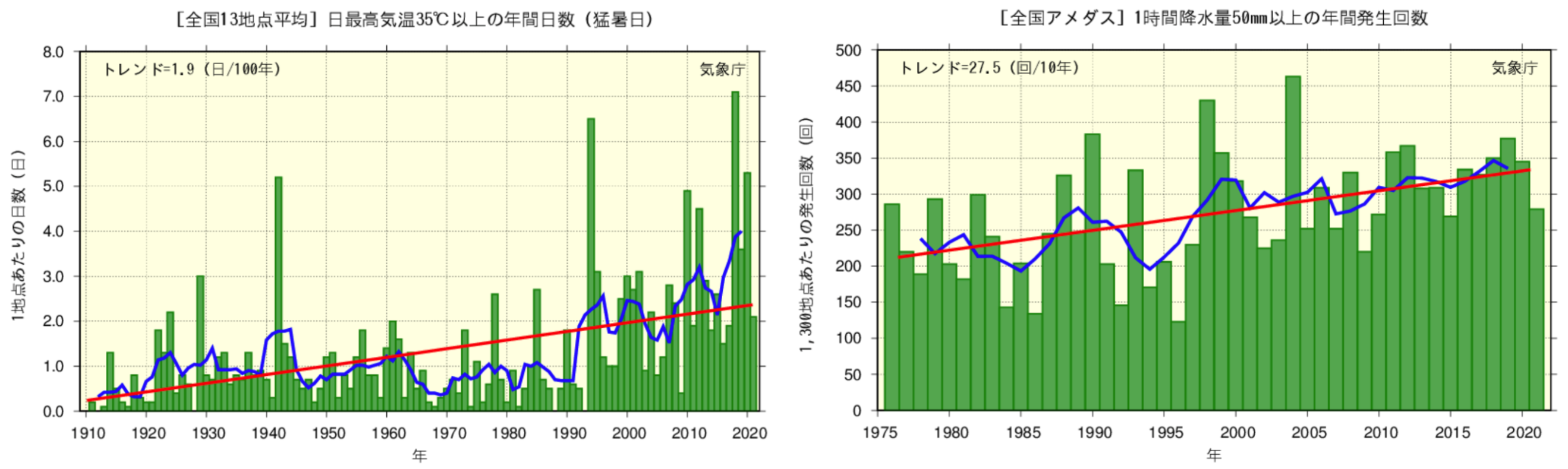 ※資料：気象庁.”大雨や猛暑日など（極端現象）のこれまでの変化 ” , httpswww.data.jma.go.jpcpdinfoextremeextreme_p.html