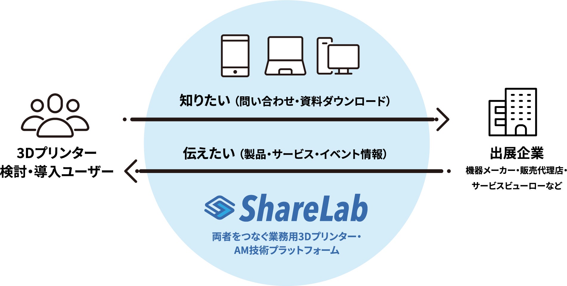 ShareLabサービス概要