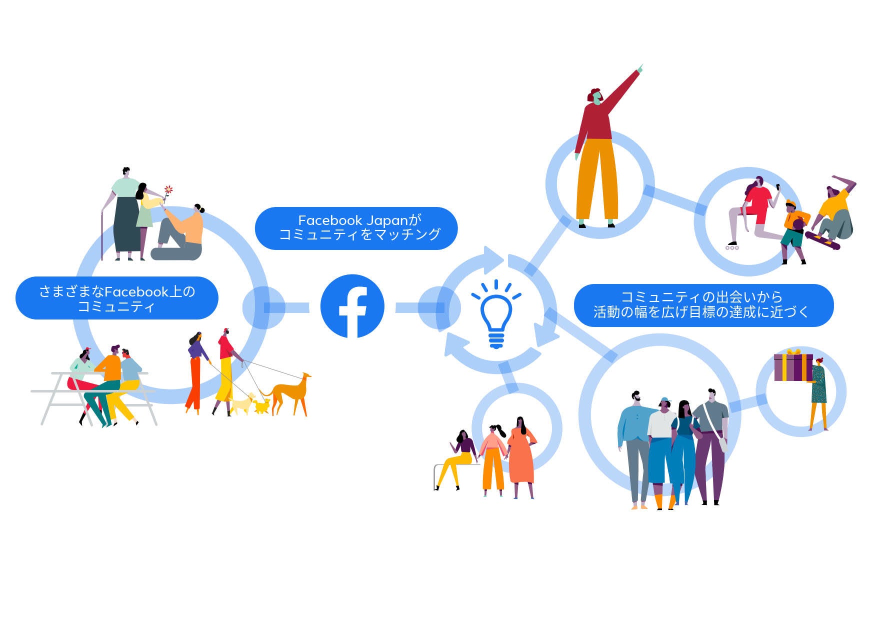 「コミュニティマッチングプログラム on Facebook」プログラムの流れ