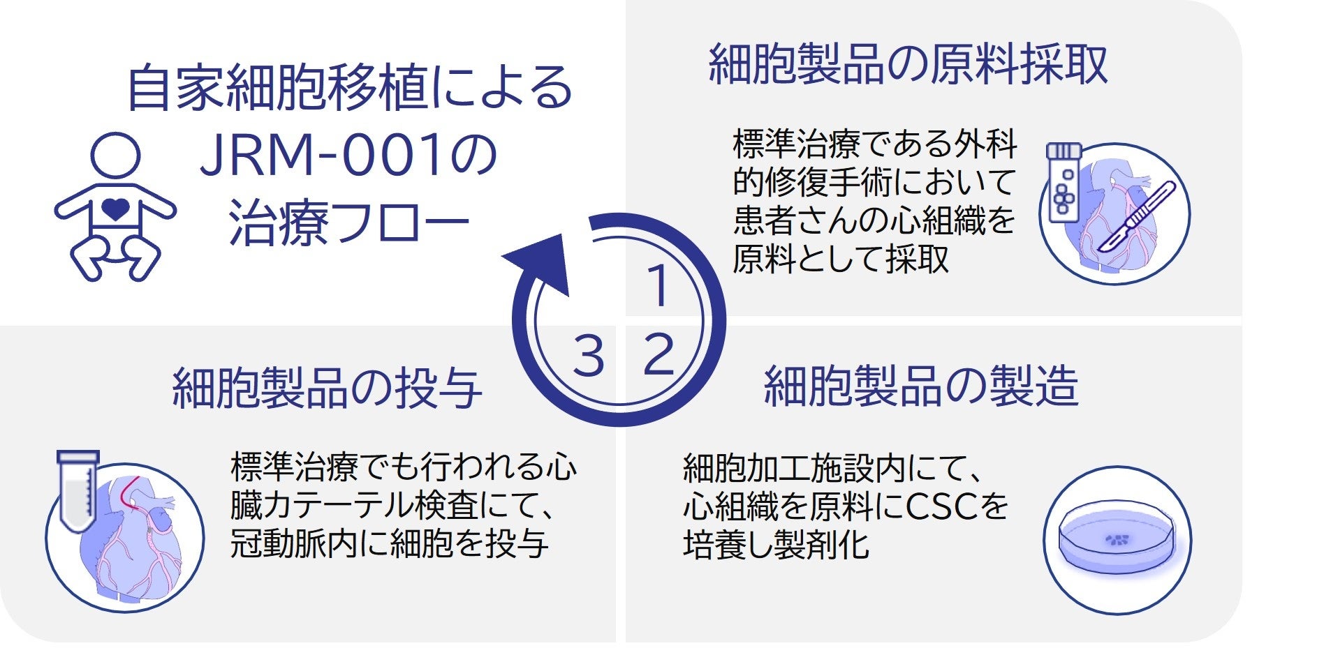 メトセラ、最大10億円のAMED委託事業に採択ー心臓内幹細胞を用