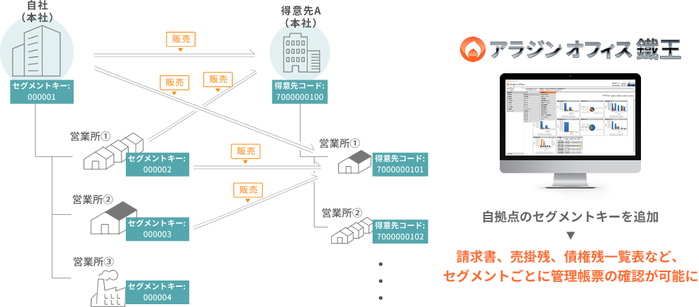 セグメント別債権・債務管理機能の活用イメージ
