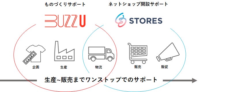 ▲「BUZZ U」プロジェクトでサポートできること
