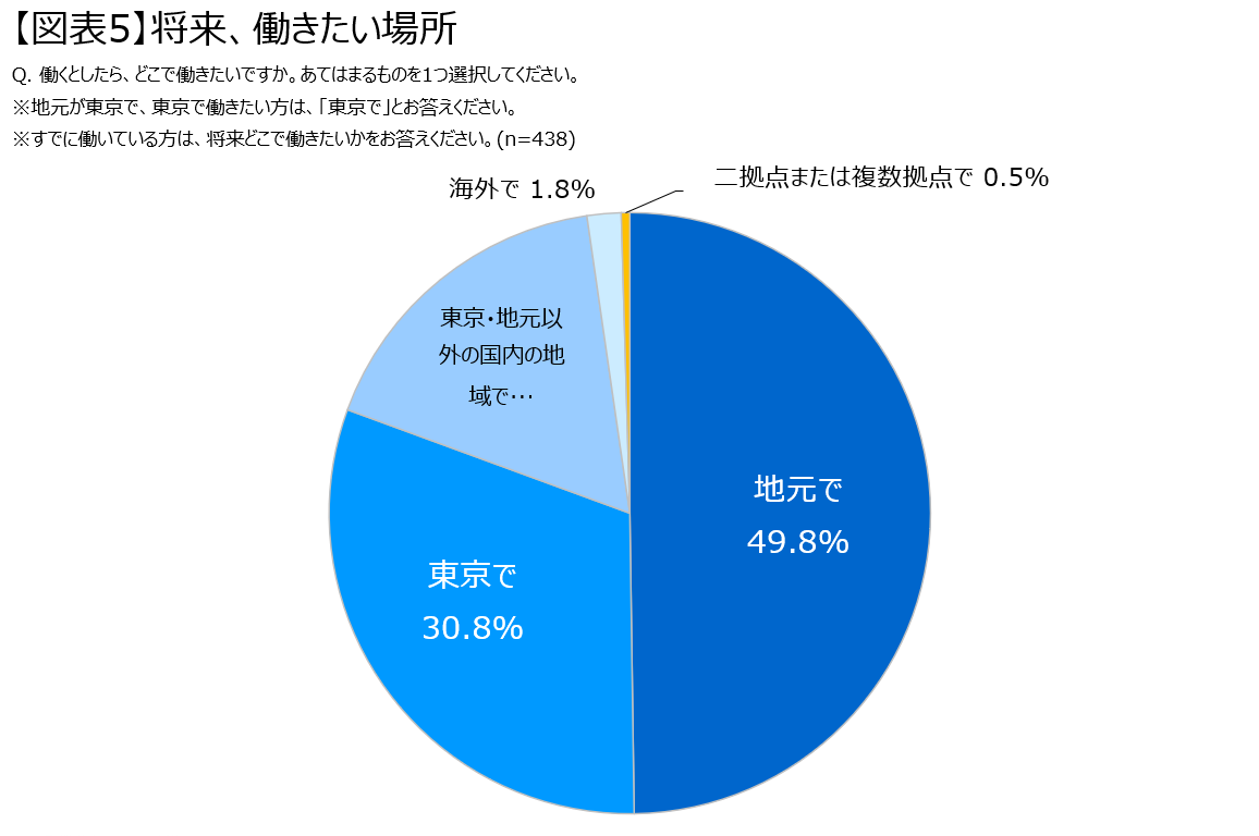 図表5 将来、働きたい場所