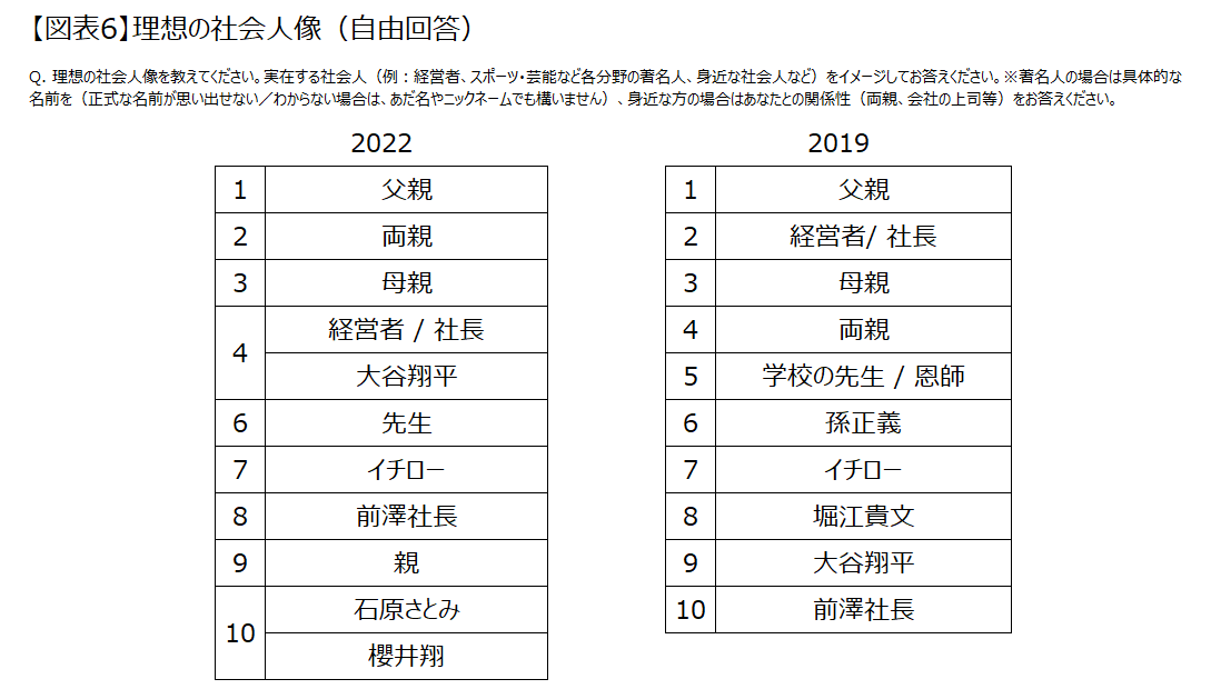 図表6 理想の社会人像