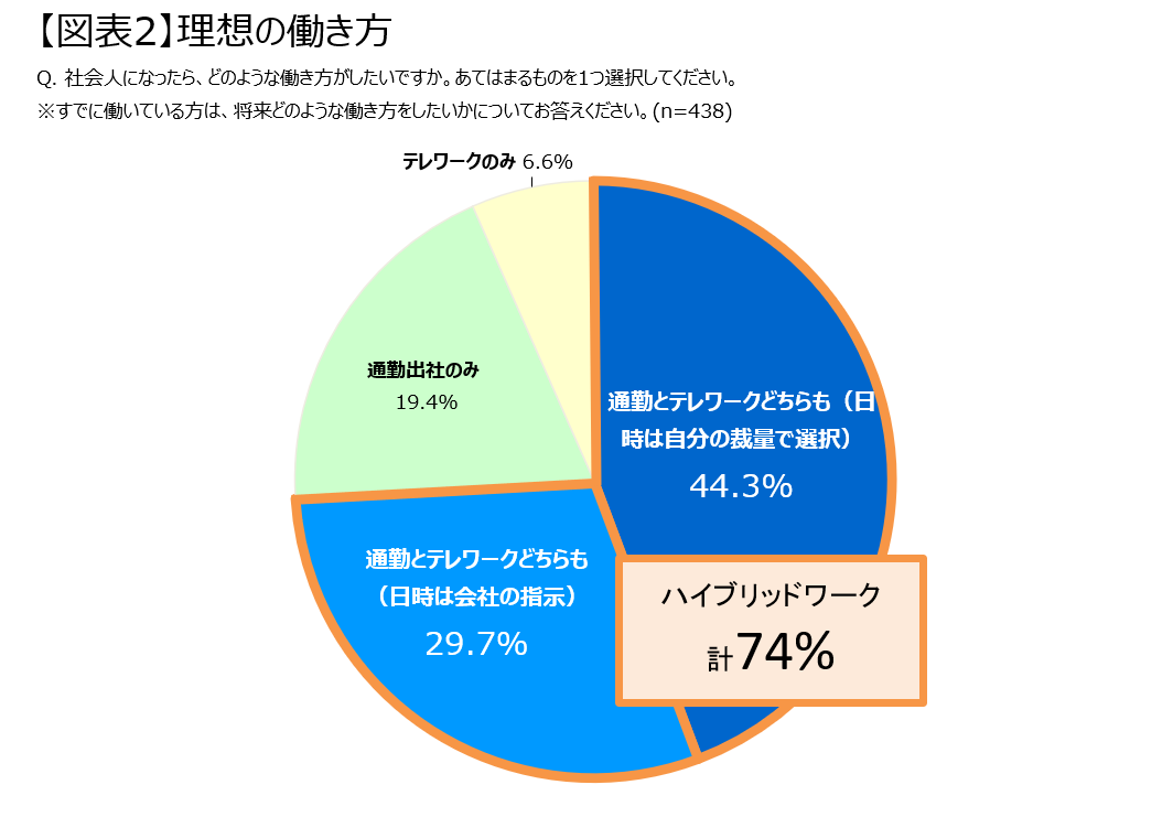 図表2 理想の働き方