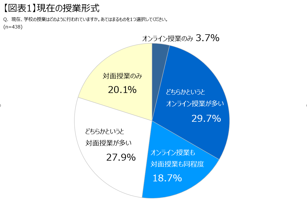 図表1 現在の授業形式