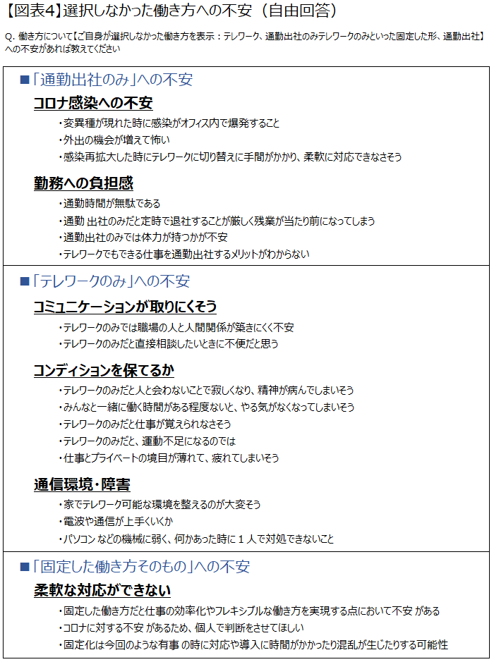 図表4 選択しなかった働き方への不安