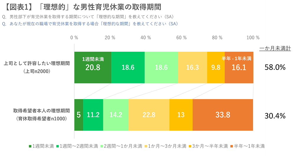 【図表1】「理想的」な男性育児休業の取得期間