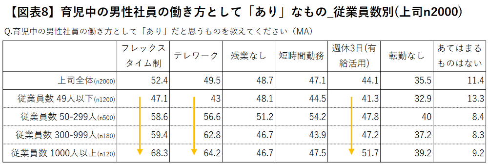 【図表8】育児中の男性社員の働き方として「あり」なもの_従業員数別