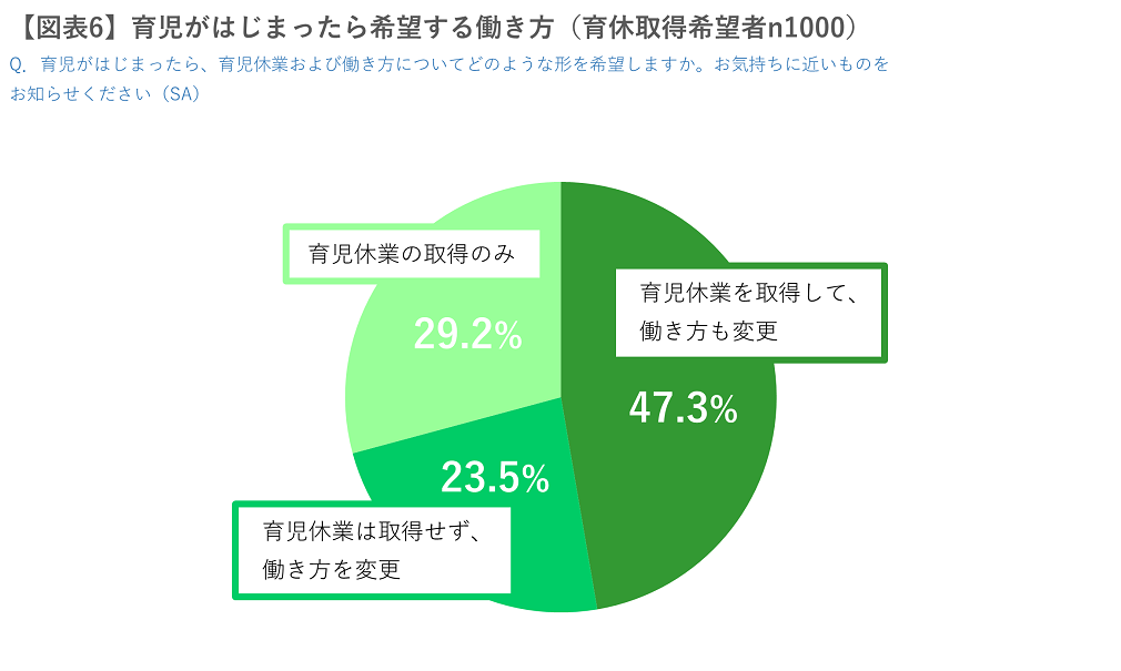 【図表6】育児がはじまったら希望する働き方