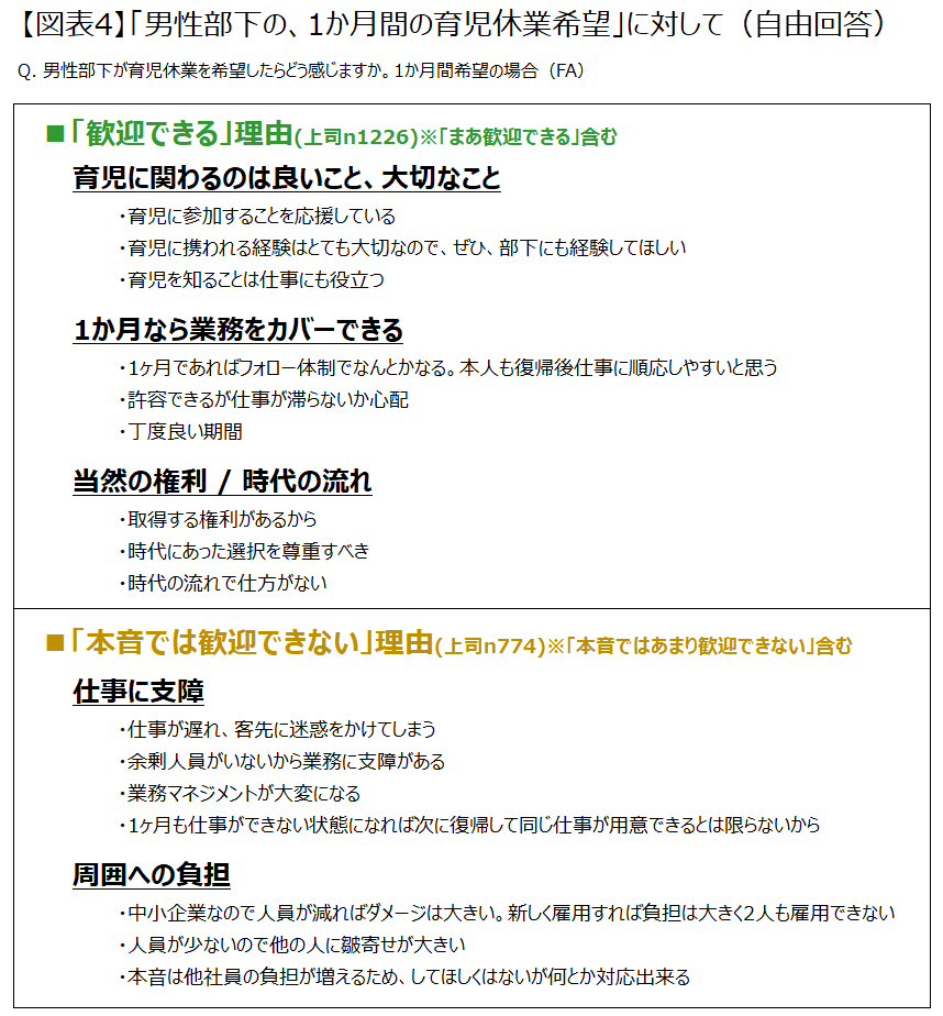 【図表4】「男性部下の、1か月間の育児休業希望」に対して
