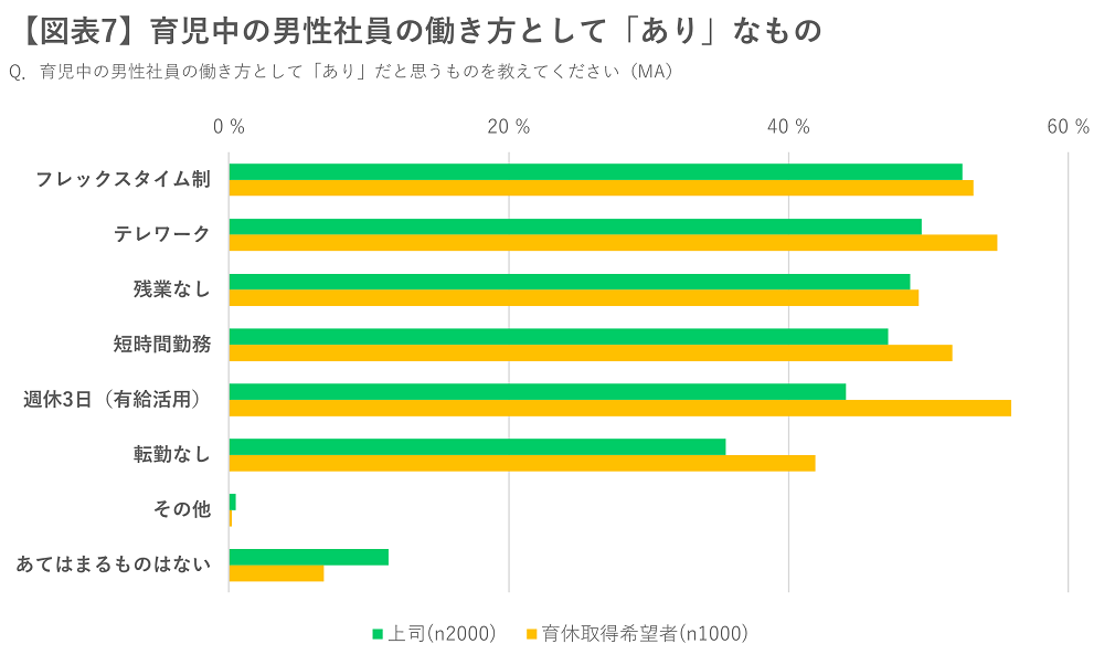 【図表7】育児中の男性社員の働き方として「あり」なもの