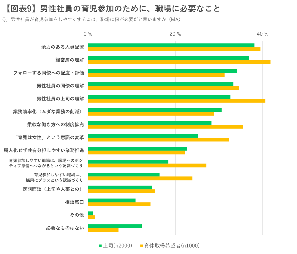 【図表9】男性社員の育児参加のために、職場に必要なこと