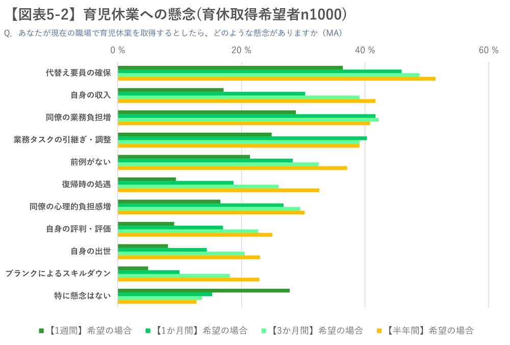 【図表5-2】育児休業への懸念