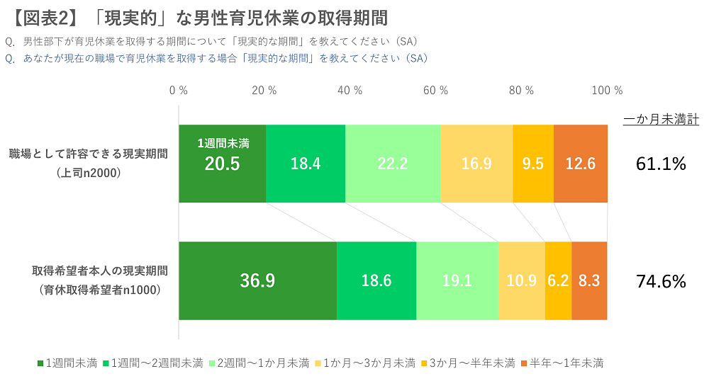 【図表2】「現実的」な男性育児休業の取得期間