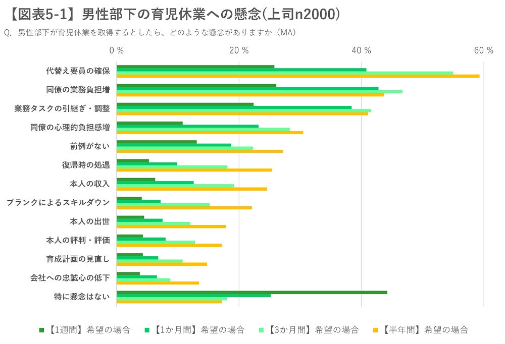 【図表5-1】男性部下の育児休業への懸念