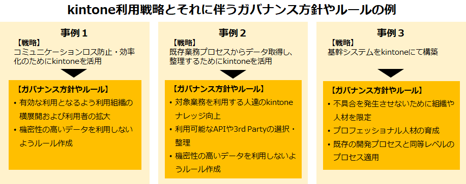 kintoneの利用戦略に応じて、ガバナンス方針やルールを策定する