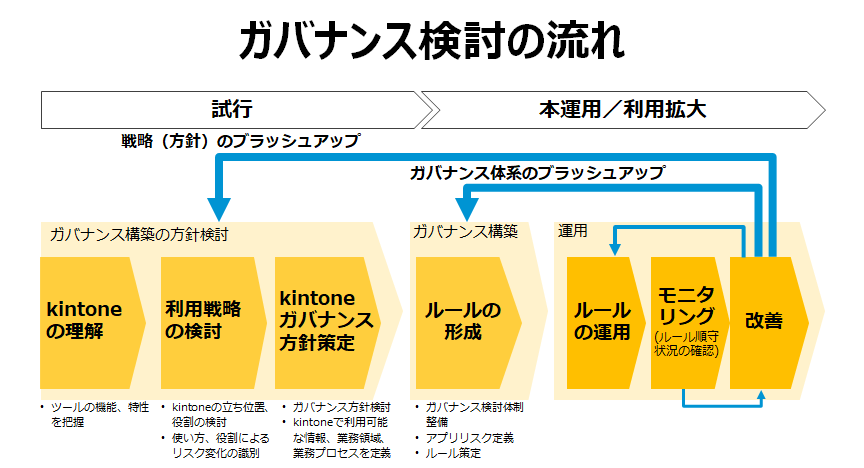ガバナンス構築の方針を検討後、実際にガバナンスの構築・運用を経てブラッシュアップを繰り返す