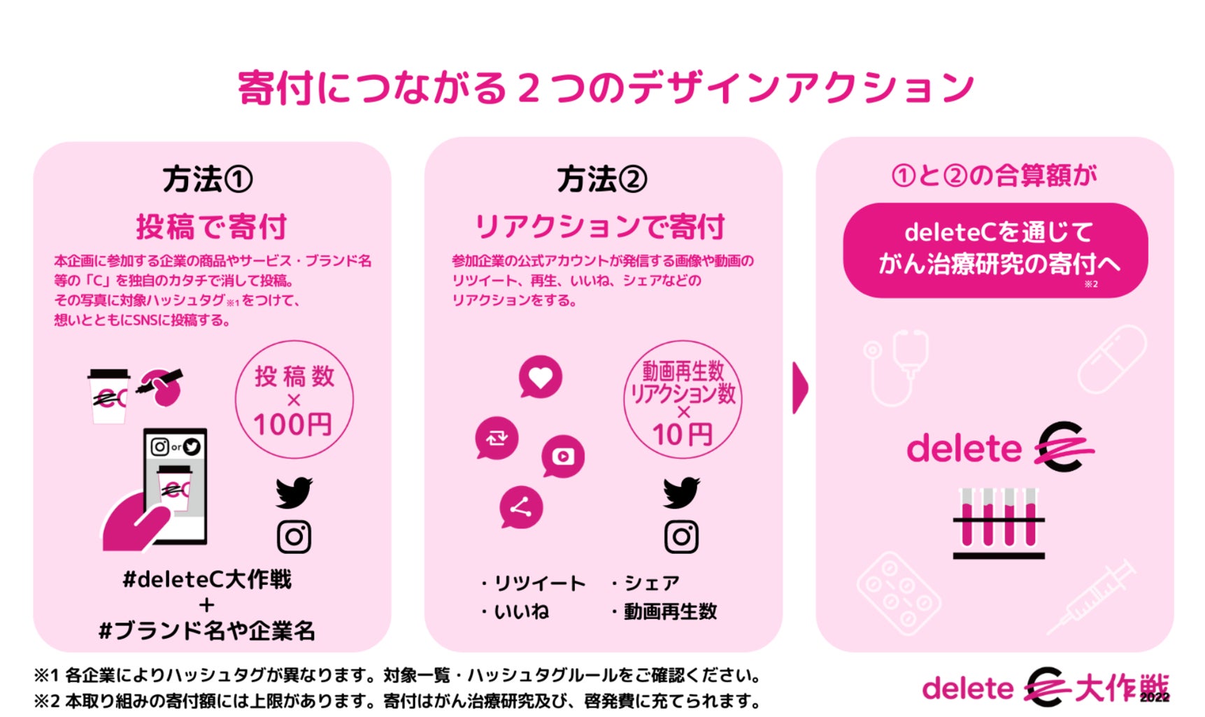 「#deleteC大作戦」アクションの流れ