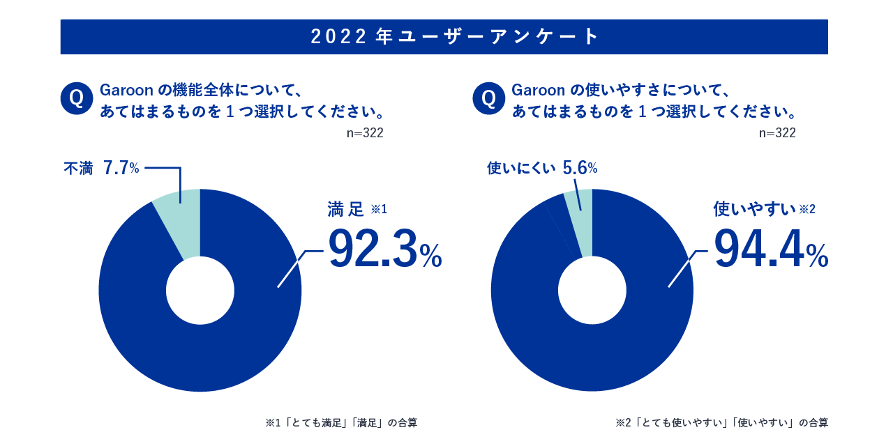 2022年ガルーンユーザーアンケート 回答の円グラフ