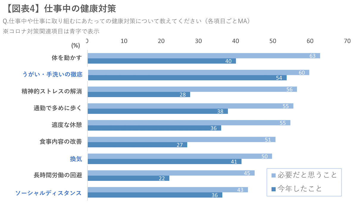 【図表4】仕事中の健康対策