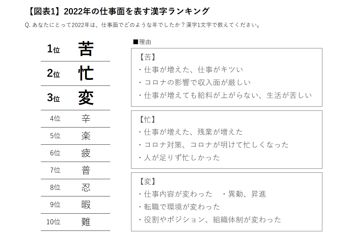 【図表1】2022年の仕事面を表す漢字ランキング