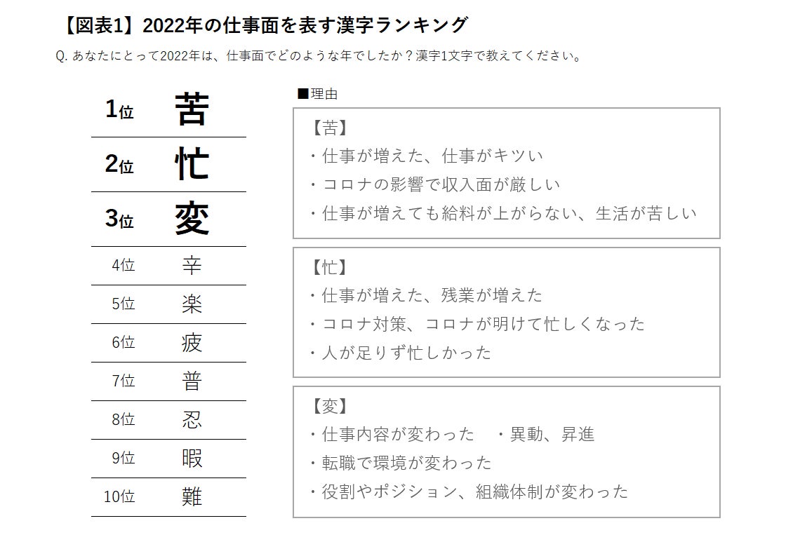 【図表1】2022年の仕事面を表す漢字ランキング