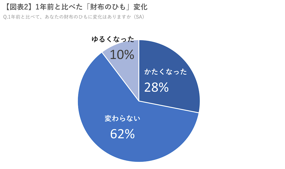 【図表2】1年前と比べた「財布のひも」変化