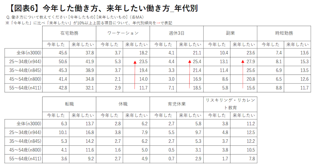【図表6】今年した働き方、来年したい働き方_年代別