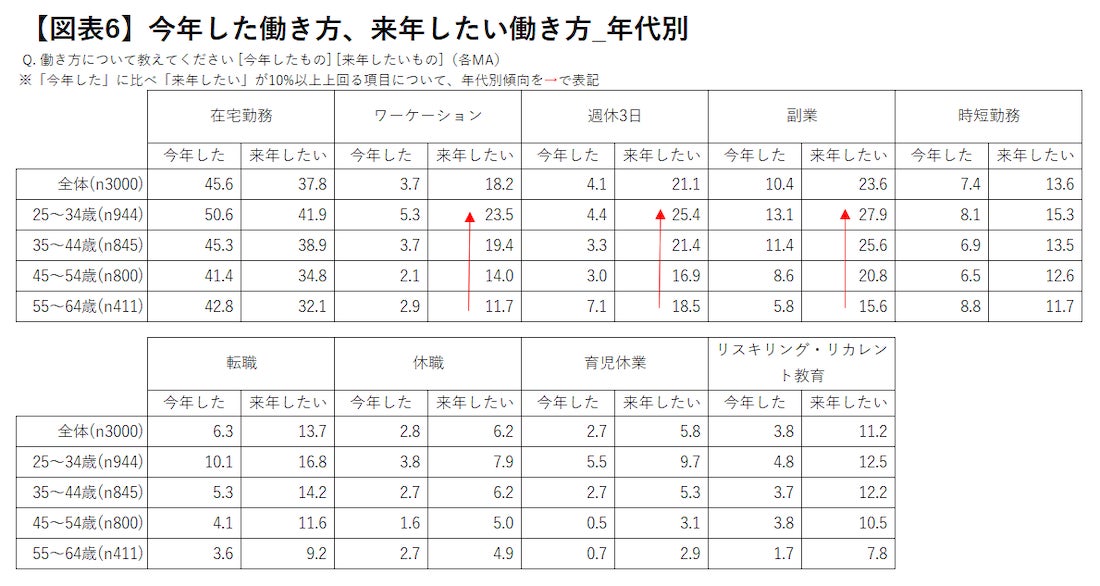 【図表6】今年した働き方、来年したい働き方_年代別