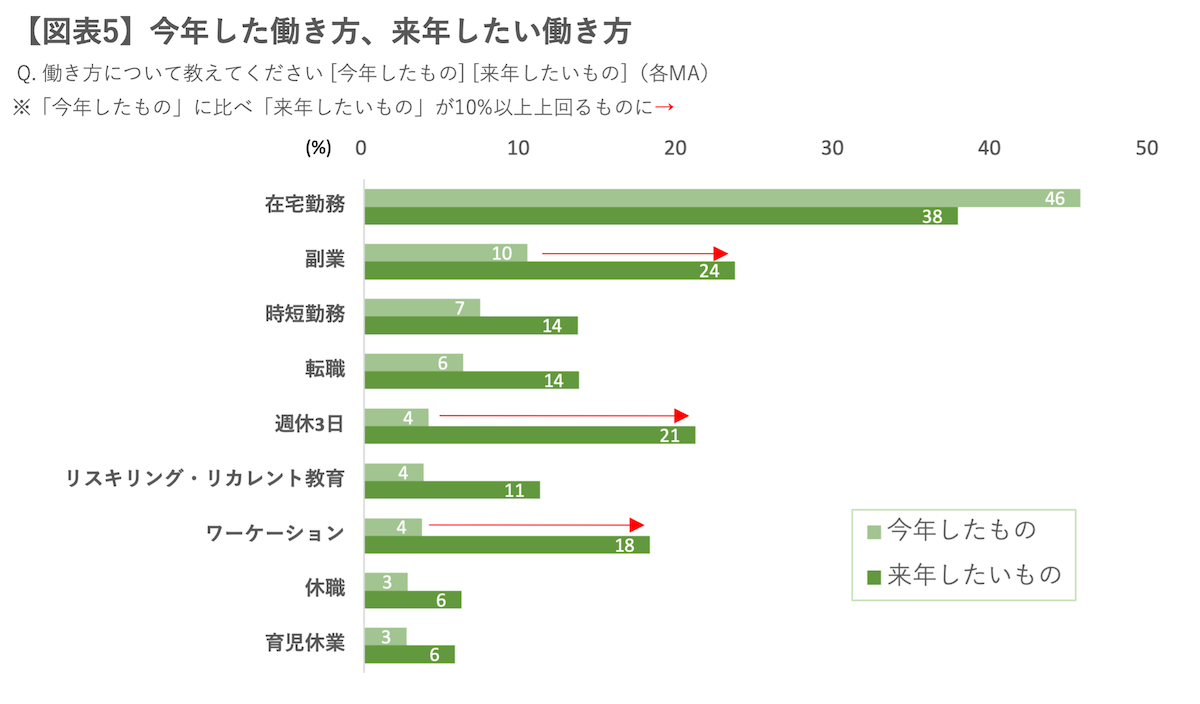 【図表5】今年した働き方、来年したい働き方