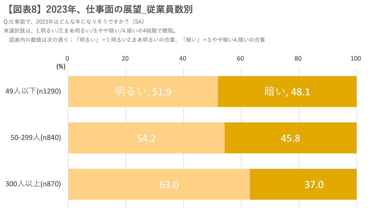 【図表8】2023年、仕事面の展望_従業員数別