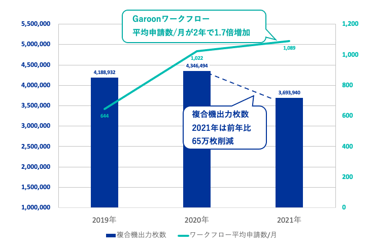 図3 2019と2022のアプリケーション別利用人数比較
