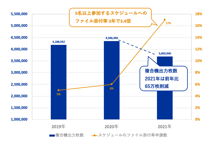 図2 スケジュールへのファイル添付率の伸張